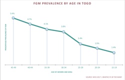 Prevalence Trends By Age Graph: FGM in Togo (2017)